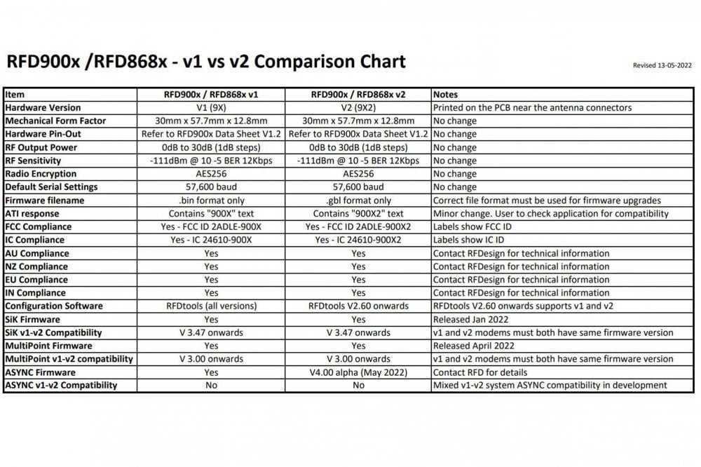 RF Design RFDesign - RFD 900x v2 Radio Modem